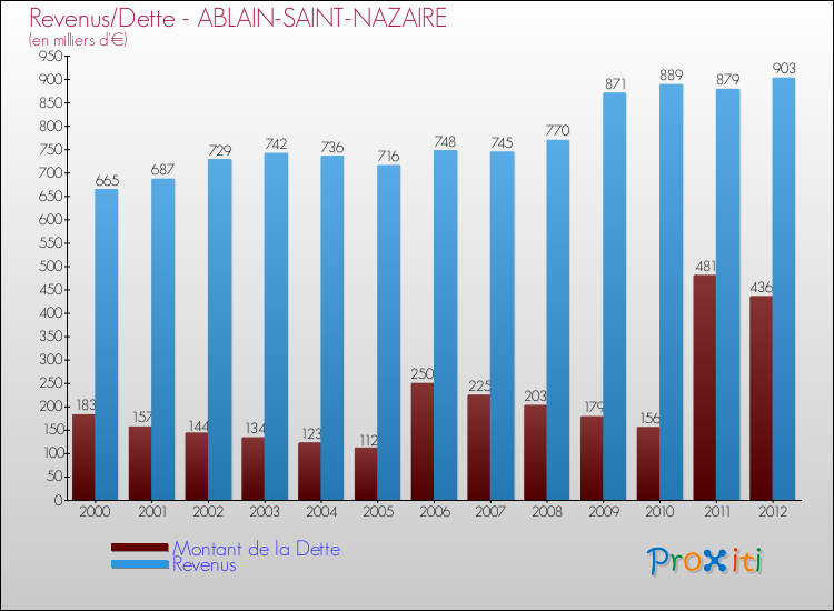 Evolution comparée de la dette et des revenus pour la commune de ABLAIN-SAINT-NAZAIRE de 2000 à 2012 Comparaison de la dette et des revenus pour ABLAIN-SAINT-NAZAIRE de 2000 à 2012