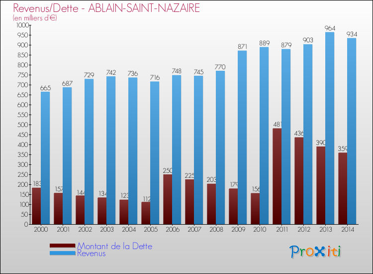Evolution comparée de la dette et des revenus pour la commune de ABLAIN-SAINT-NAZAIRE de 2000 à 2014 Comparaison de la dette et des revenus pour ABLAIN-SAINT-NAZAIRE de 2000 à 2014