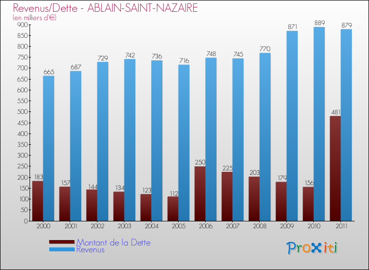 Evolution comparée de la dette et des revenus pour la commune de ABLAIN-SAINT-NAZAIRE de 2000 à 2011 Comparaison de la dette et des revenus pour ABLAIN-SAINT-NAZAIRE de 2000 à 2011