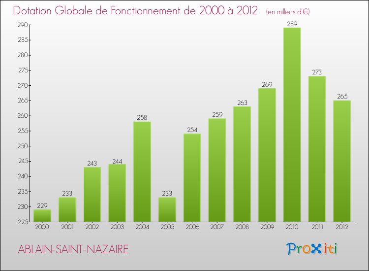 Evolution du montant de la Dotation Globale de Fonctionnement pour la commune de ABLAIN-SAINT-NAZAIRE de 2000 à 2012 Evolution du montant de la Dotation Globale de Fonctionnement pour ABLAIN-SAINT-NAZAIRE de 2000 à 2012