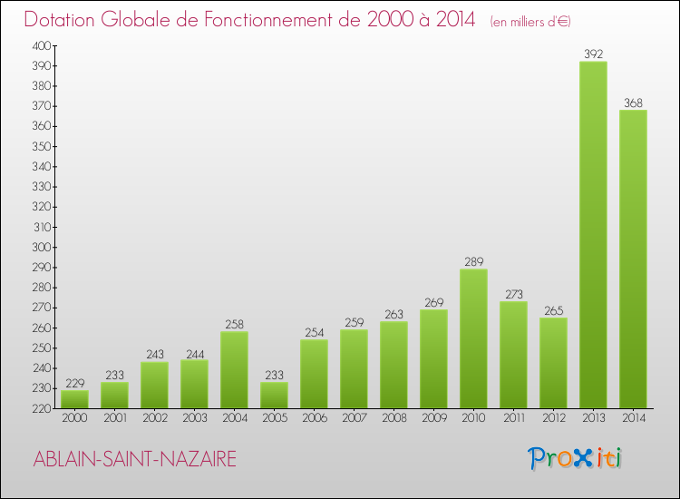 Evolution du montant de la Dotation Globale de Fonctionnement pour la commune de ABLAIN-SAINT-NAZAIRE de 2000 à 2014 Evolution du montant de la Dotation Globale de Fonctionnement pour ABLAIN-SAINT-NAZAIRE de 2000 à 2014