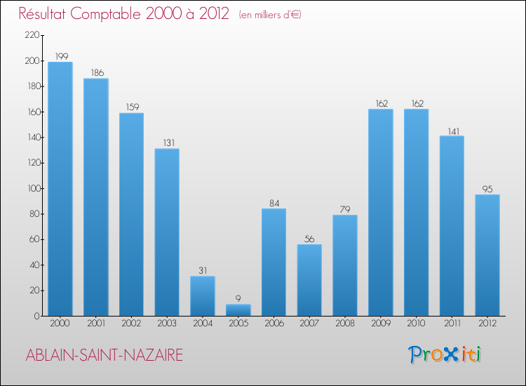 Evolution du résultat comptable pour la commune de ABLAIN-SAINT-NAZAIRE de 2000 à 2012 Evolution du résultat comptable pour ABLAIN-SAINT-NAZAIRE de 2000 à 2012