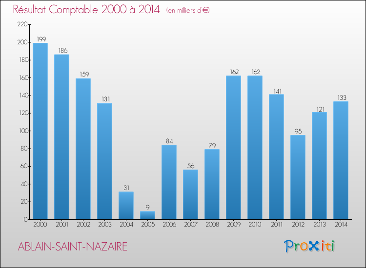 Evolution du résultat comptable pour la commune de ABLAIN-SAINT-NAZAIRE de 2000 à 2014 Evolution du résultat comptable pour ABLAIN-SAINT-NAZAIRE de 2000 à 2014