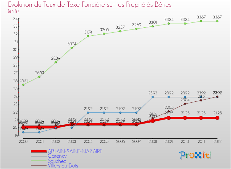 Evolution du taux de la taxe foncière sur le bati pour ABLAIN-SAINT-NAZAIRE et les communes proches de 2000 à 2012 Comparaison des taux de taxe foncière sur le bati pour ABLAIN-SAINT-NAZAIRE et les communes voisines de 2000 à 2012