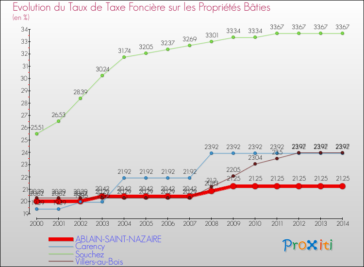 Evolution du taux de la taxe foncière sur le bati pour ABLAIN-SAINT-NAZAIRE et les communes proches de 2000 à 2014 Comparaison des taux de taxe foncière sur le bati pour ABLAIN-SAINT-NAZAIRE et les communes voisines de 2000 à 2014