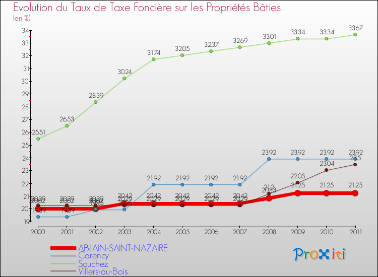 Evolution du taux de la taxe foncière sur le bati pour ABLAIN-SAINT-NAZAIRE et les communes proches Comparaison des taux de taxe foncière sur le bati pour ABLAIN-SAINT-NAZAIRE et les communes voisines