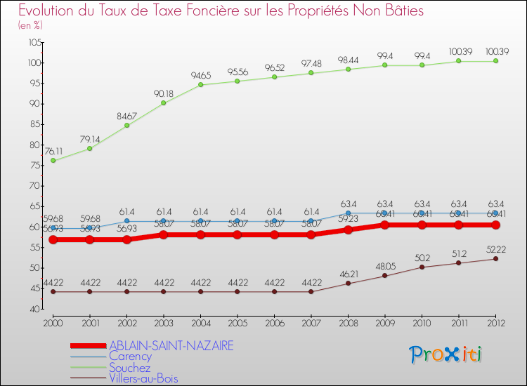 Evolution du taux de la taxe foncière sur les immeubles et terrains non batis pour ABLAIN-SAINT-NAZAIRE et les communes proches de 2000 à 2012 Comparaison des taux de la taxe foncière sur les immeubles et terrains non batis pour ABLAIN-SAINT-NAZAIRE et les communes voisines de 2000 à 2012