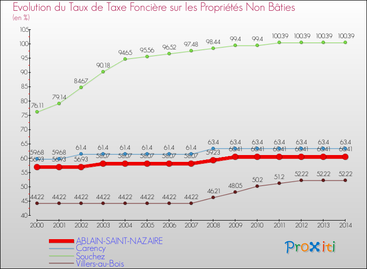 Evolution du taux de la taxe foncière sur les immeubles et terrains non batis pour ABLAIN-SAINT-NAZAIRE et les communes proches de 2000 à 2014 Comparaison des taux de la taxe foncière sur les immeubles et terrains non batis pour ABLAIN-SAINT-NAZAIRE et les communes voisines de 2000 à 2014