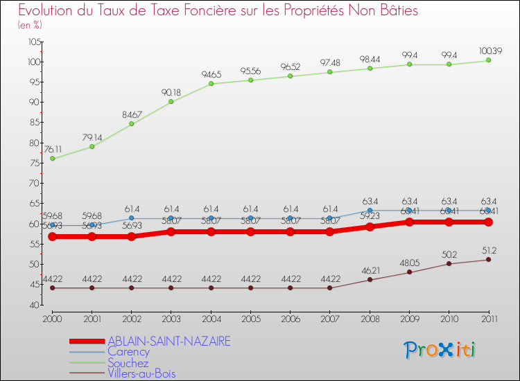 Evolution du taux de la taxe foncière sur les immeubles et terrains non batis pour ABLAIN-SAINT-NAZAIRE et les communes proches Comparaison des taux de la taxe foncière sur les immeubles et terrains non batis pour ABLAIN-SAINT-NAZAIRE et les communes voisines