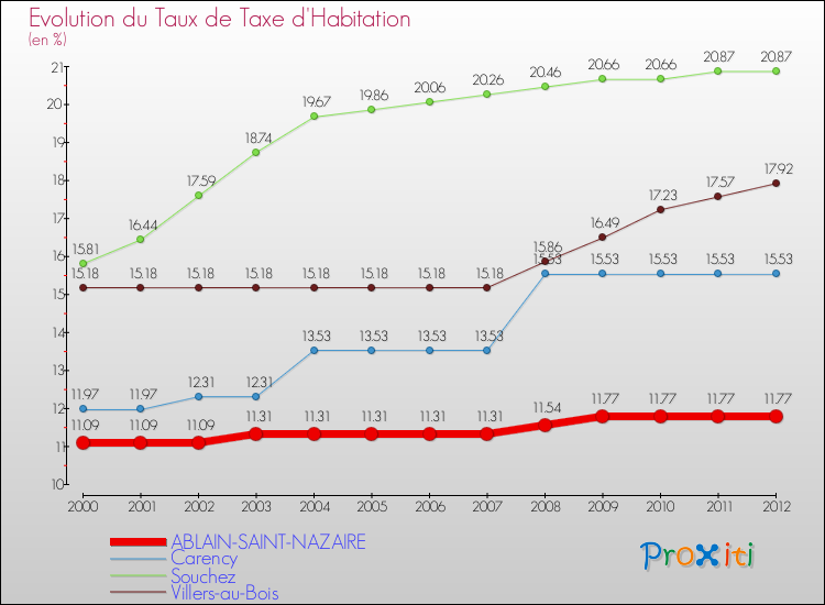 Evolution du taux de la taxe d'habitation pour ABLAIN-SAINT-NAZAIRE et les communes proches Comparaison des taux de la taxe d'habitation pour ABLAIN-SAINT-NAZAIRE et les communes voisines