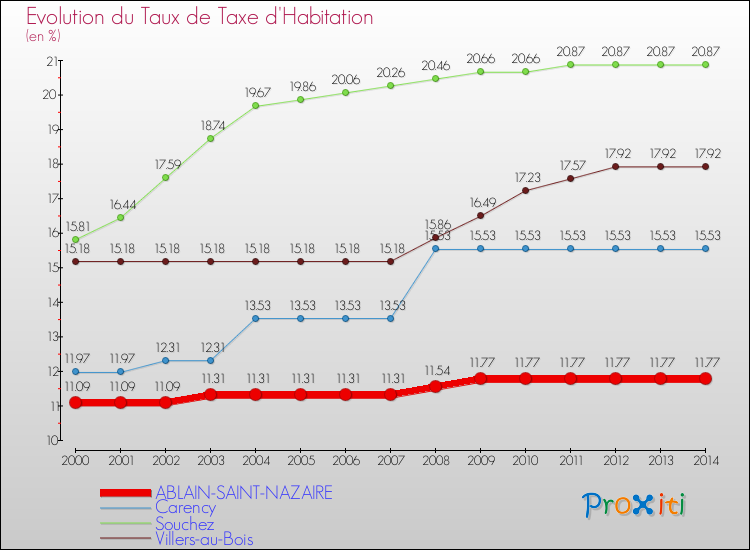Evolution du taux de la taxe d'habitation pour ABLAIN-SAINT-NAZAIRE et les communes proches de 2000 à 2014 Comparaison des taux de la taxe d'habitation pour ABLAIN-SAINT-NAZAIRE et les communes voisines de 2000 à 2014