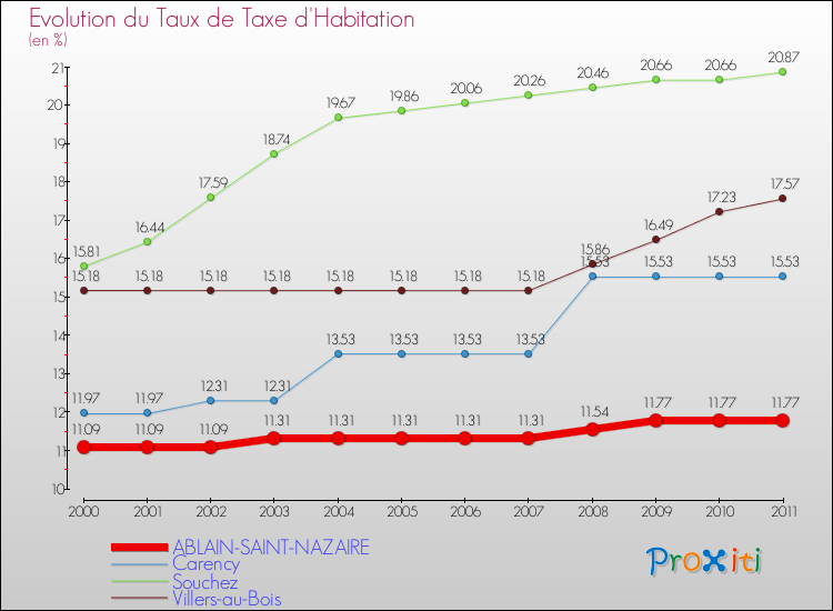 Evolution du taux de la taxe d'habitation pour ABLAIN-SAINT-NAZAIRE et les communes proches Comparaison des taux de la taxe d'habitation pour ABLAIN-SAINT-NAZAIRE et les communes voisines