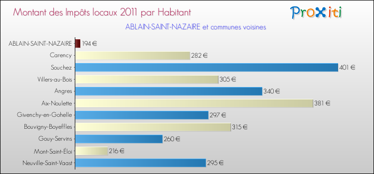 Montant des impôts locaux par Habitant pour ABLAIN-SAINT-NAZAIRE et les communes proches Comparaison des impôts locaux par habitant pour ABLAIN-SAINT-NAZAIRE et les communes voisines