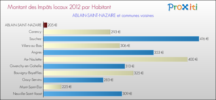 Montant des impôts locaux par Habitant pour ABLAIN-SAINT-NAZAIRE et les communes proches Comparaison des impôts locaux par habitant pour ABLAIN-SAINT-NAZAIRE et les communes voisines