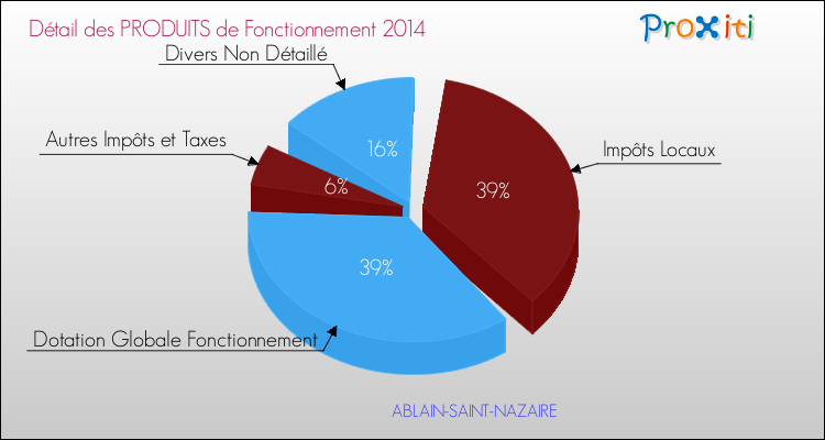 Décomposition du Budget de Fonctionnement 2014 de la commune de ABLAIN-SAINT-NAZAIRE Budget de Fonctionnement 2014 pour la commune de ABLAIN-SAINT-NAZAIRE