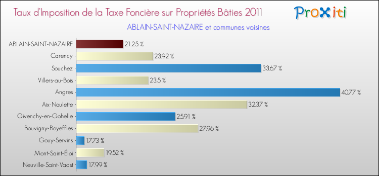 Taux d'imposition de la taxe foncière sur le bati 2011 pour ABLAIN-SAINT-NAZAIRE et les communes proches Comparaison des taux d'imposition de la taxe foncière sur le bati 2011 pour ABLAIN-SAINT-NAZAIRE et les communes voisines