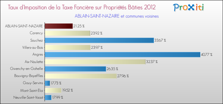 Taux d'imposition de la taxe foncière sur le bati 2012 pour ABLAIN-SAINT-NAZAIRE et les communes proches Comparaison des taux d'imposition de la taxe foncière sur le bati 2012 pour ABLAIN-SAINT-NAZAIRE et les communes voisines