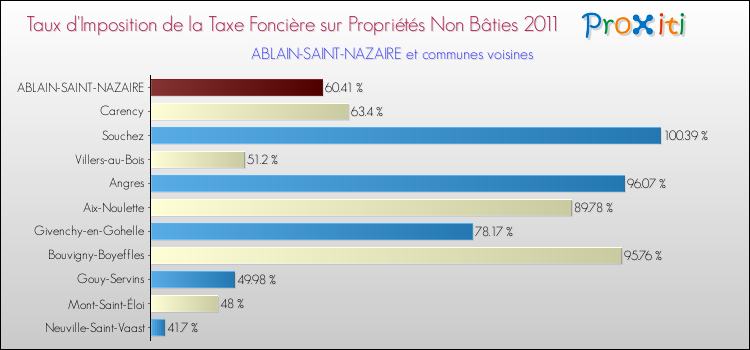 Taux d'imposition de la taxe foncière sur les immeubles et terrains non batis 2011 pour ABLAIN-SAINT-NAZAIRE et les communes proches Comparaison des taux d'imposition de la taxe foncière sur les immeubles et terrains non batis 2011 pour ABLAIN-SAINT-NAZAIRE et les communes voisines