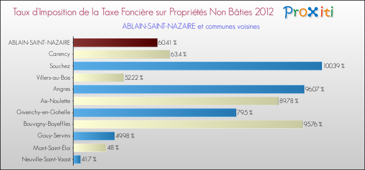 Taux d'imposition de la taxe foncière sur les immeubles et terrains non batis 2012 pour ABLAIN-SAINT-NAZAIRE et les communes proches Comparaison des taux d'imposition de la taxe foncière sur les immeubles et terrains non batis 2012 pour ABLAIN-SAINT-NAZAIRE et les communes voisines