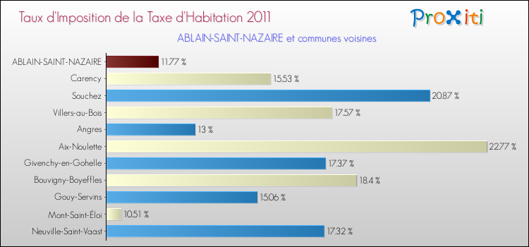Taux d'imposition de la taxe d'habitation 2011 pour ABLAIN-SAINT-NAZAIRE et les communes proches Comparaison des taux d'imposition de la taxe d'habitation 2011 pour ABLAIN-SAINT-NAZAIRE et les communes voisines
