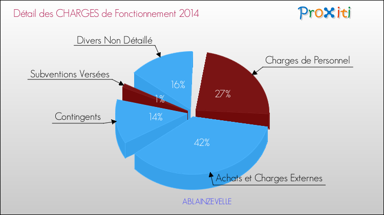Décomposition des Charges de Fonctionnement 2014 de la commune de ABLAINZEVELLE Charges de Fonctionnement 2014 pour la commune de ABLAINZEVELLE