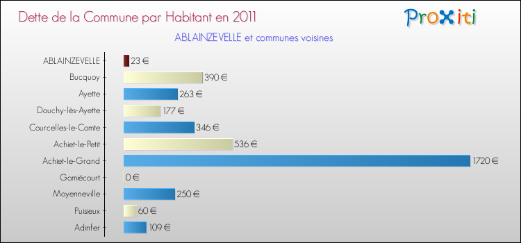 Dette par habitant de la commune en 2011 pour ABLAINZEVELLE et les communes proches Comparaison de la dette par habitant de la commune en 2011 pour ABLAINZEVELLE et les communes voisines