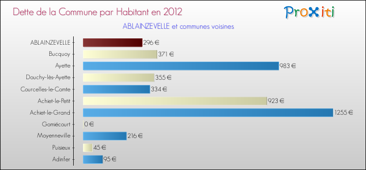 Dette par habitant de la commune en 2012 pour ABLAINZEVELLE et les communes proches Comparaison de la dette par habitant de la commune en 2012 pour ABLAINZEVELLE et les communes voisines