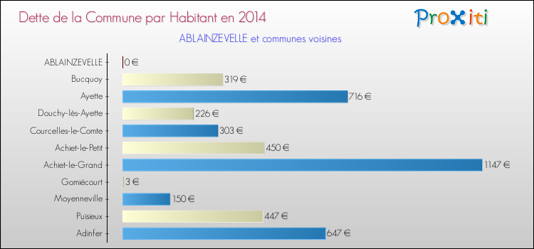 Dette par habitant de la commune en 2014 pour ABLAINZEVELLE et les communes proches Comparaison de la dette par habitant de la commune en 2014 pour ABLAINZEVELLE et les communes voisines
