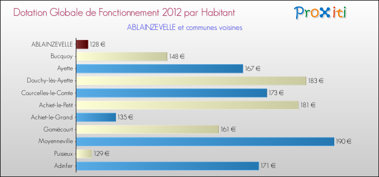 Montant des dotations globales de fonctionnement DGF par Habitant pour ABLAINZEVELLE et les communes proches Comparaison des des dotations globales de fonctionnement DGF par habitant pour ABLAINZEVELLE et les communes voisines