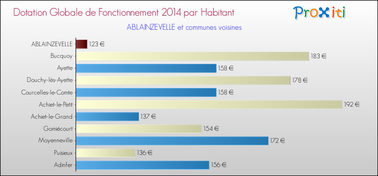 Montant des dotations globales de fonctionnement DGF par Habitant pour ABLAINZEVELLE et les communes proches en 2014. Comparaison des des dotations globales de fonctionnement DGF par habitant pour ABLAINZEVELLE et les communes voisines en 2014.