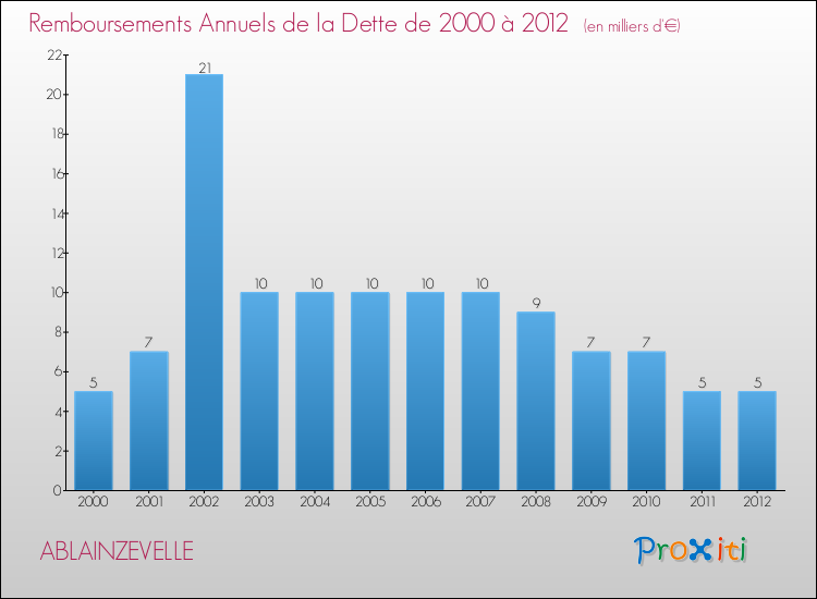Evolution de l'annuité de la dette pour la commune de ABLAINZEVELLE de 2000 à 2012 Annuités de la dette pour ABLAINZEVELLE de 2000 à 2012