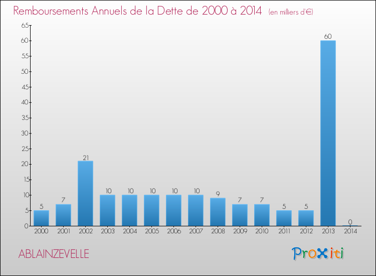 Evolution de l'annuité de la dette pour la commune de ABLAINZEVELLE de 2000 à 2014 Annuités de la dette pour ABLAINZEVELLE de 2000 à 2014