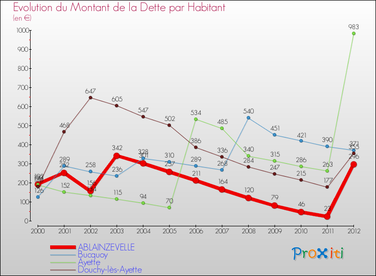 Evolution de la dette par habitant pour la commune de ABLAINZEVELLE et les communes proches de 2000 à 2012 Comparaison de la dette par habitant pour ABLAINZEVELLE et les communes voisines de 2000 à 2012