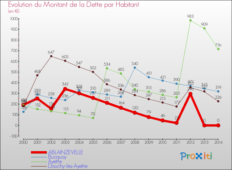 Evolution de la dette par habitant pour la commune de ABLAINZEVELLE et les communes proches de 2000 à 2014 Comparaison de la dette par habitant pour ABLAINZEVELLE et les communes voisines de 2000 à 2014