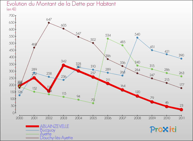 Evolution de la dette par habitant pour la commune de ABLAINZEVELLE et les communes proches Comparaison de la dette par habitant pour ABLAINZEVELLE et les communes voisines