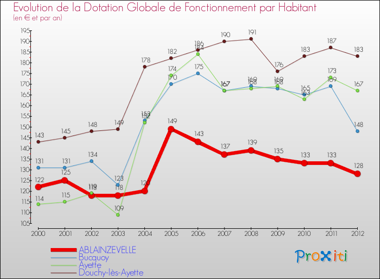 Evolution et montant de la dotation globale de fonctionnement par Habitant pour ABLAINZEVELLE et les communes proches Comparaison des dotations globales de fonctionnement par habitant pour ABLAINZEVELLE et les communes voisines
