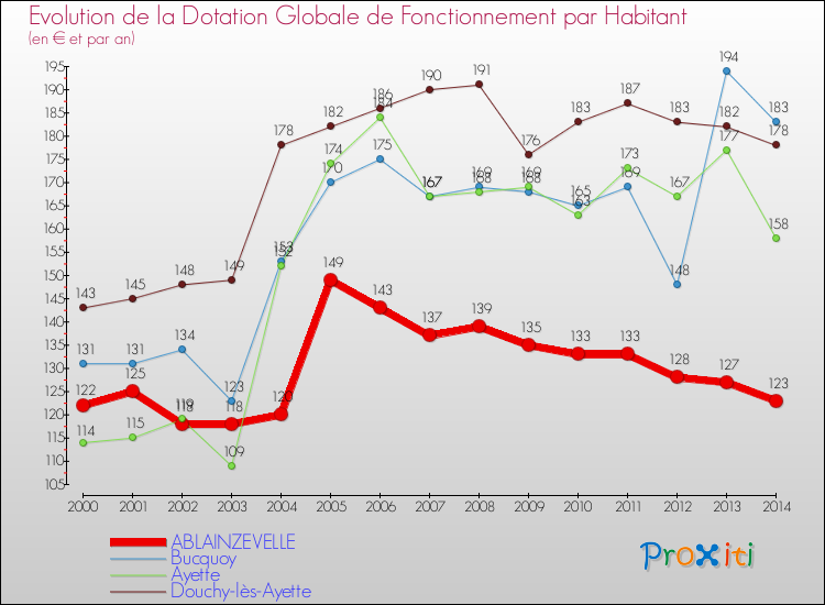 Evolution et montant de la dotation globale de fonctionnement par Habitant pour ABLAINZEVELLE et les communes proches de 2000 à 2014. Comparaison des dotations globales de fonctionnement par habitant pour ABLAINZEVELLE et les communes voisines de 2000 à 2014.