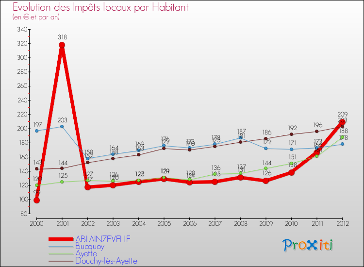 Evolution et montant des impôts locaux par Habitant pour ABLAINZEVELLE et les communes proches Comparaison des impôts locaux par habitant pour ABLAINZEVELLE et les communes voisines