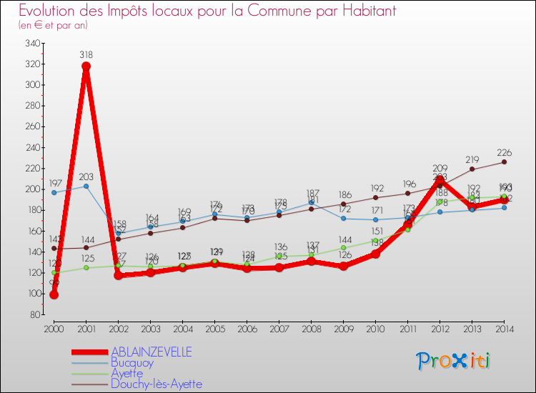 Evolution et montant des impôts locaux par Habitant pour ABLAINZEVELLE et les communes proches de 2000 à 2014 Comparaison des impôts locaux par habitant pour ABLAINZEVELLE et les communes voisines de 2000 à 2014