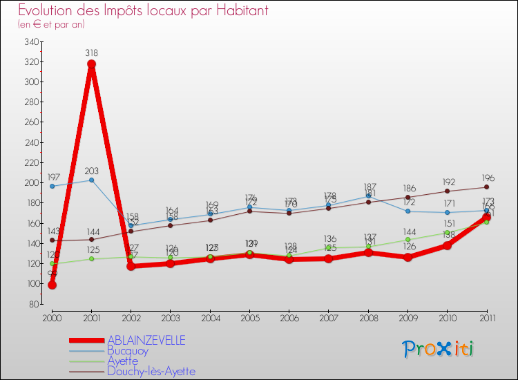 Evolution et montant des impôts locaux par Habitant pour ABLAINZEVELLE et les communes proches Comparaison des impôts locaux par habitant pour ABLAINZEVELLE et les communes voisines