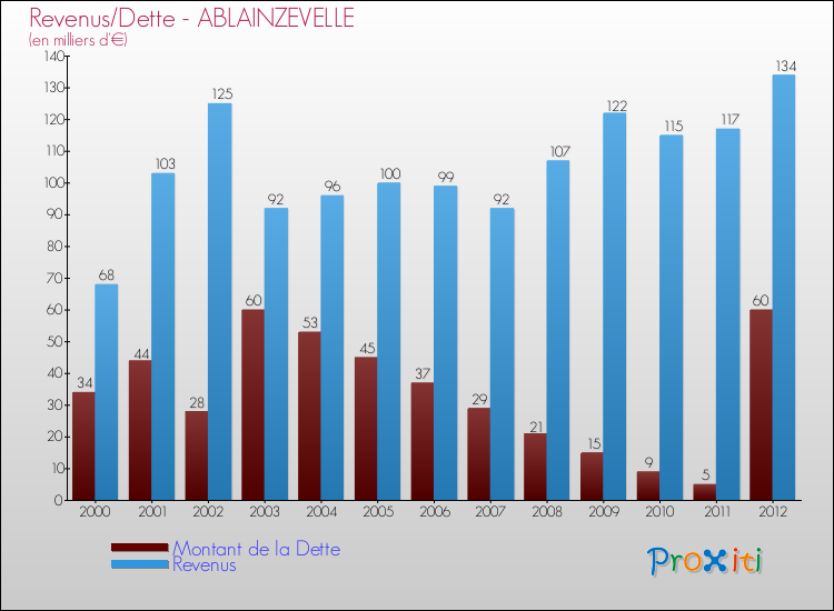 Evolution comparée de la dette et des revenus pour la commune de ABLAINZEVELLE de 2000 à 2012 Comparaison de la dette et des revenus pour ABLAINZEVELLE de 2000 à 2012