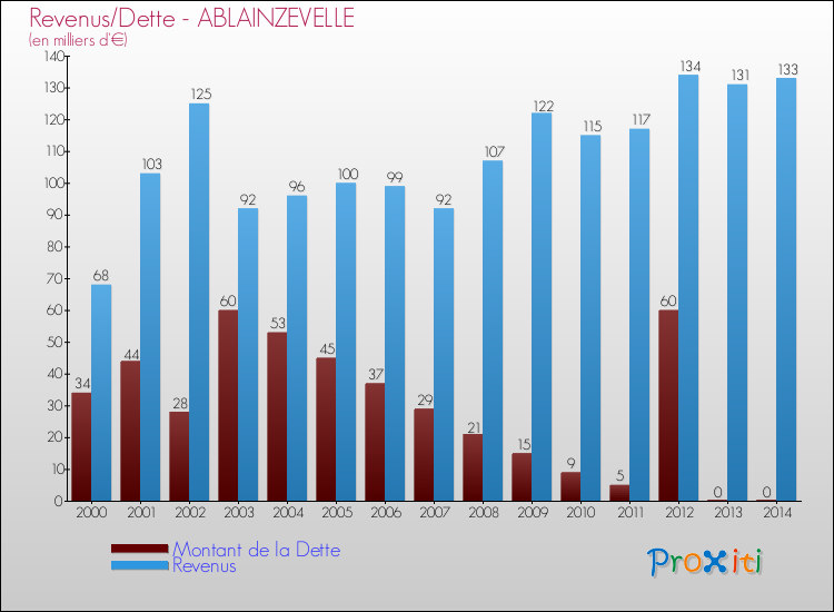 Evolution comparée de la dette et des revenus pour la commune de ABLAINZEVELLE de 2000 à 2014 Comparaison de la dette et des revenus pour ABLAINZEVELLE de 2000 à 2014