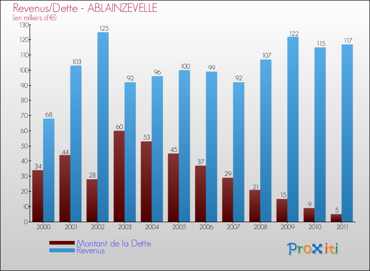 Evolution comparée de la dette et des revenus pour la commune de ABLAINZEVELLE de 2000 à 2011 Comparaison de la dette et des revenus pour ABLAINZEVELLE de 2000 à 2011