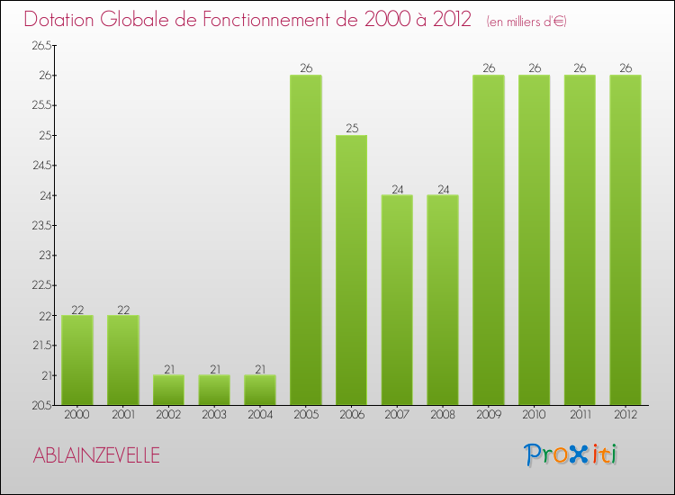 Evolution du montant de la Dotation Globale de Fonctionnement pour la commune de ABLAINZEVELLE de 2000 à 2012 Evolution du montant de la Dotation Globale de Fonctionnement pour ABLAINZEVELLE de 2000 à 2012