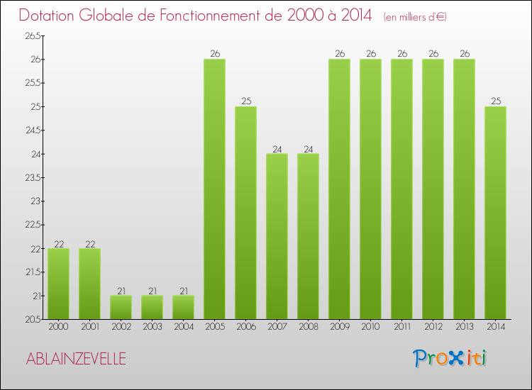 Evolution du montant de la Dotation Globale de Fonctionnement pour la commune de ABLAINZEVELLE de 2000 à 2014 Evolution du montant de la Dotation Globale de Fonctionnement pour ABLAINZEVELLE de 2000 à 2014