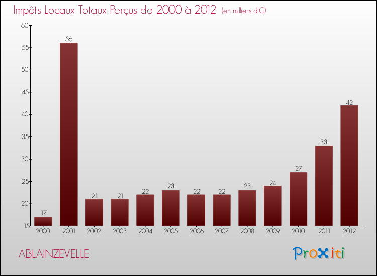 Evolution des Impôts Locaux pour la commune de ABLAINZEVELLE de 2000 à 2012 Evolution des Impôts Locaux pour ABLAINZEVELLE de 2000 à 2012