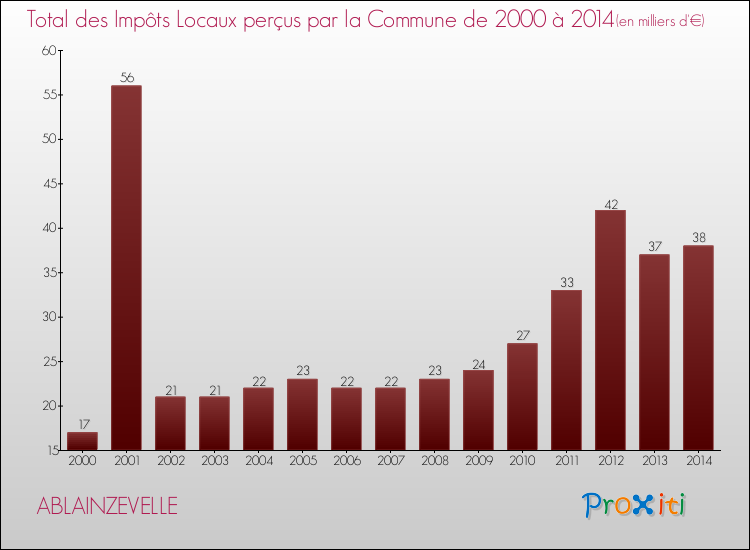 Evolution des Impôts Locaux pour la commune de ABLAINZEVELLE de 2000 à 2014 Evolution des Impôts Locaux pour ABLAINZEVELLE de 2000 à 2014