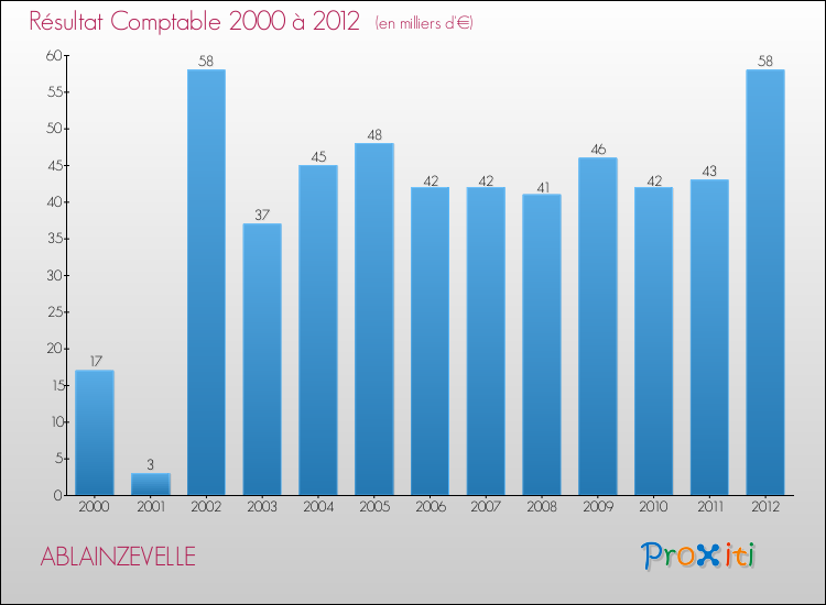 Evolution du résultat comptable pour la commune de ABLAINZEVELLE de 2000 à 2012 Evolution du résultat comptable pour ABLAINZEVELLE de 2000 à 2012