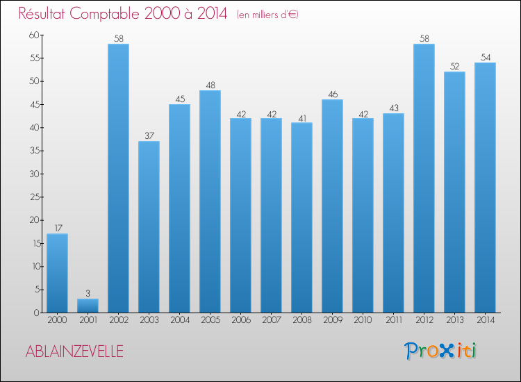 Evolution du résultat comptable pour la commune de ABLAINZEVELLE de 2000 à 2014 Evolution du résultat comptable pour ABLAINZEVELLE de 2000 à 2014