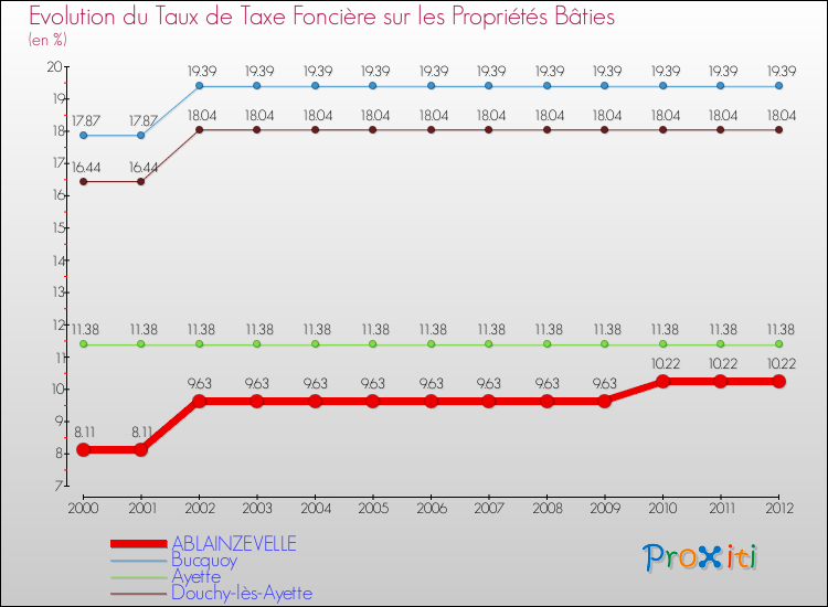 Evolution du taux de la taxe foncière sur le bati pour ABLAINZEVELLE et les communes proches de 2000 à 2012 Comparaison des taux de taxe foncière sur le bati pour ABLAINZEVELLE et les communes voisines de 2000 à 2012